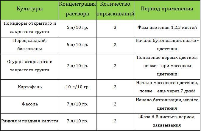 Трихопол от фитофторы на помидорах: отзывы, рецепты и правила обработки