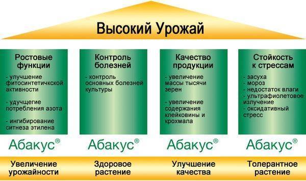 Фунгицид абакус ультра: инструкция по применению, состав и нормы расхода