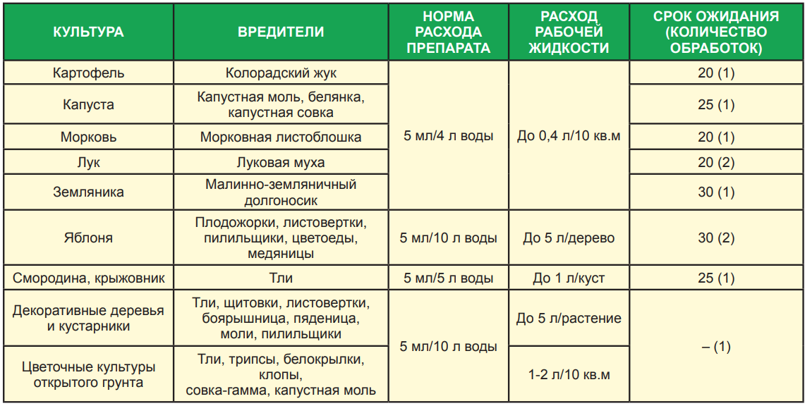 Когда обрабатывать плодовые деревья алатаром