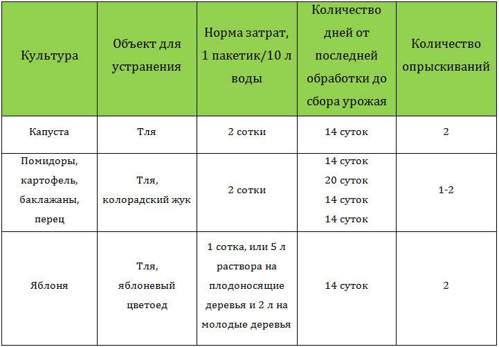 Тиаметоксам (актара)