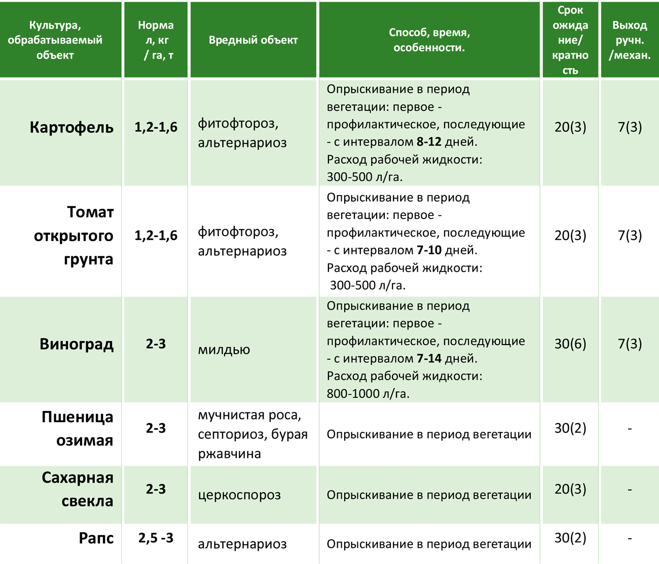 Титул дуо, ккр — полное описание фунгицида на fl-garden.ru