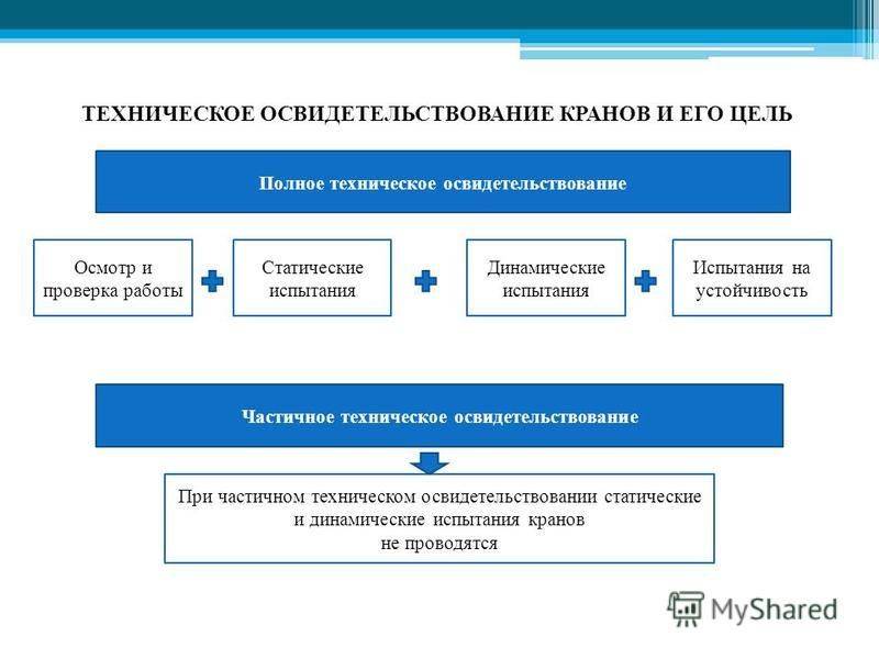 ✅ периодичность что и пто кранов: полное техническое освидетельствование, грузоподъемных, частичное - tym-tractor.ru