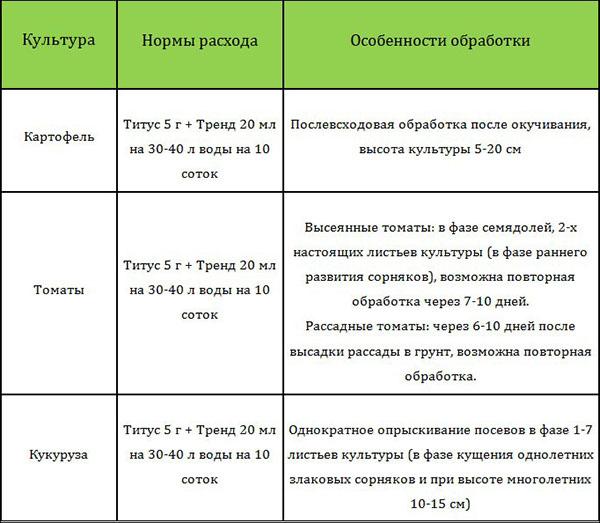 Гербицид титус: инструкция по применению, преимущества и отзывы