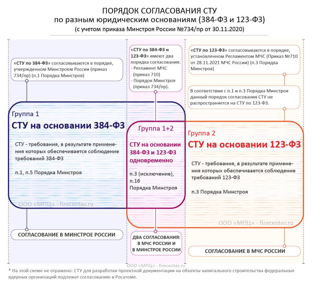 Специальные технические условия. Согласование сту. Порядок разработки и согласования сту. Разработка и согласование сту. Виды сту.