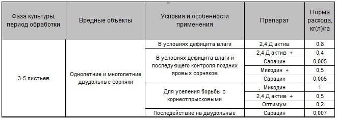 Кассиус гербицид инструкция по применению для картофеля