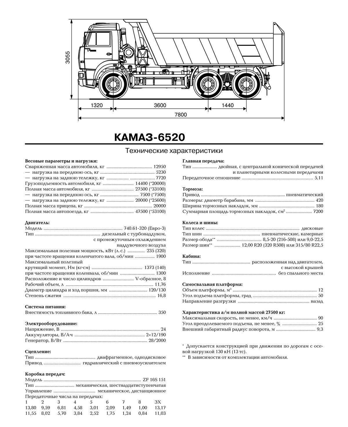 Камаз-65222: технические характеристики самосвала, расход топлива, размеры