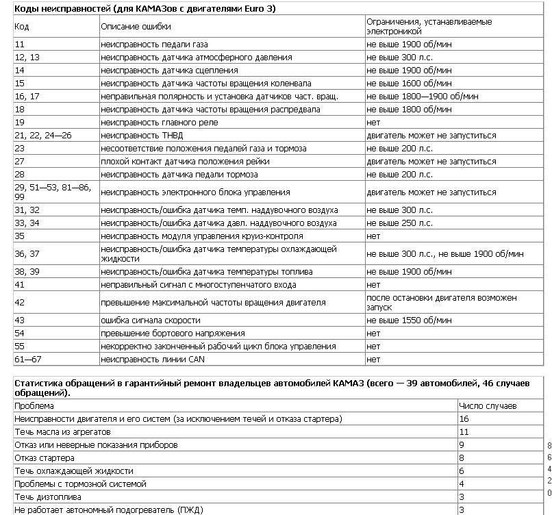 Коды ошибок камаз 43118 евро 4 и 5 коммон рейл: расшифровка неисправностей