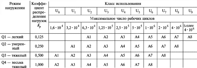 Гост 25546-82. краны грузоподъемные. режимы работы (с изменением n 1) - все про машиностроение и агрегаты на nadmash.ru