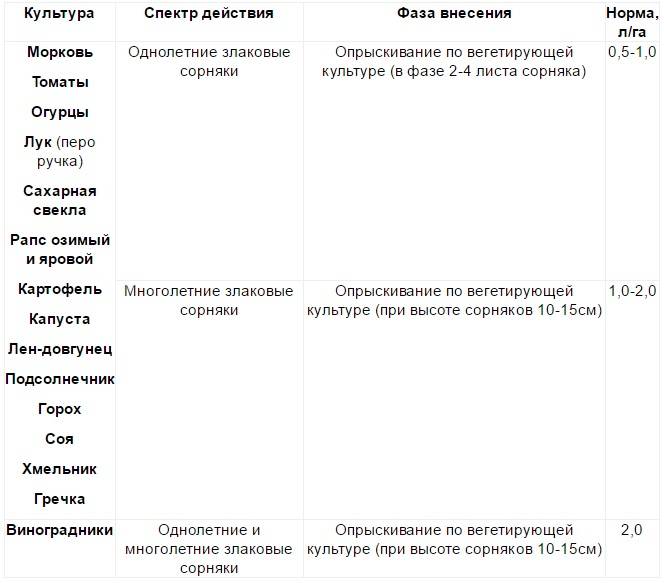 Гербицид фюзилад форте