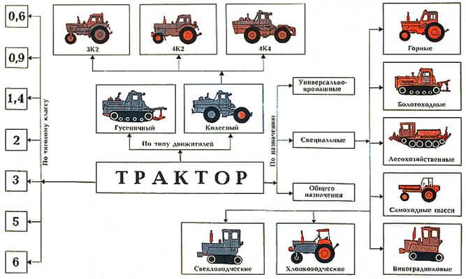 Классификация и виды тракторов