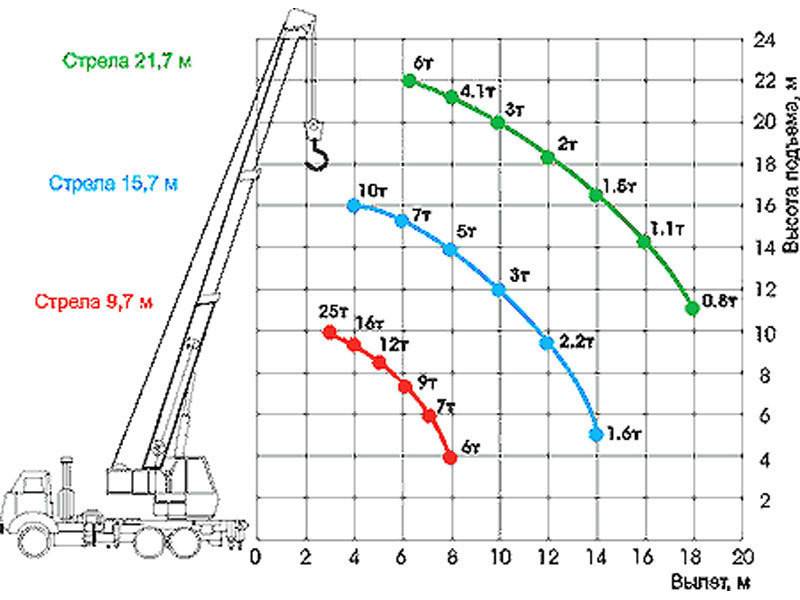 Кран КС 45721 габариты. Кран 25т схема грузоподъемности. Грузоподъемность крана 25т стрела 21м. Вылет стрелы Ивановец 25.