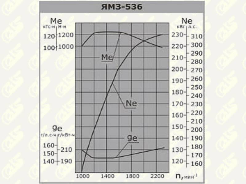 Ямз-536: технические характеристики