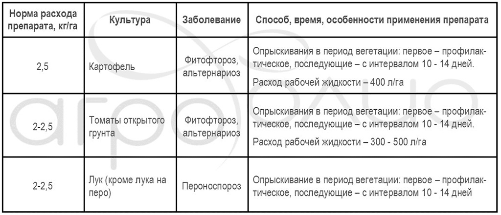 Фунгицид метаксил: инструкция по применению и состав, нормы расхода