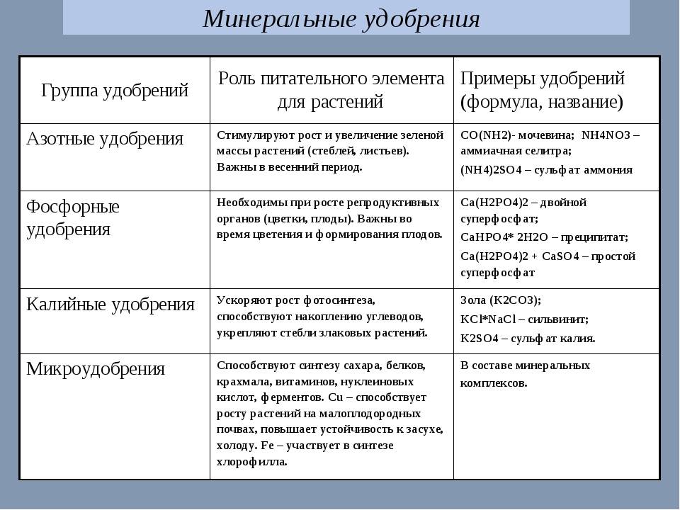 Проект по химии 9 класс минеральные удобрения