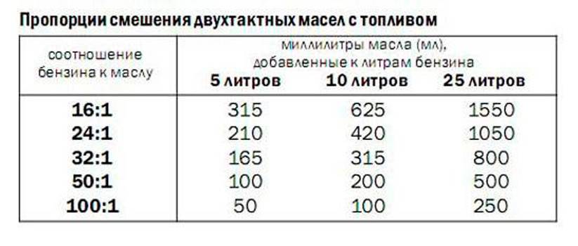 Схема разбавления бензина