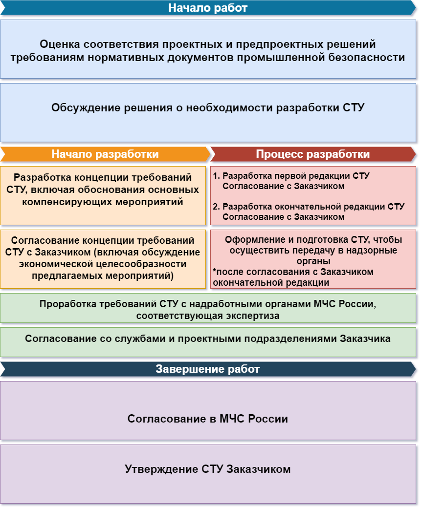 Задание на разработку сту образец