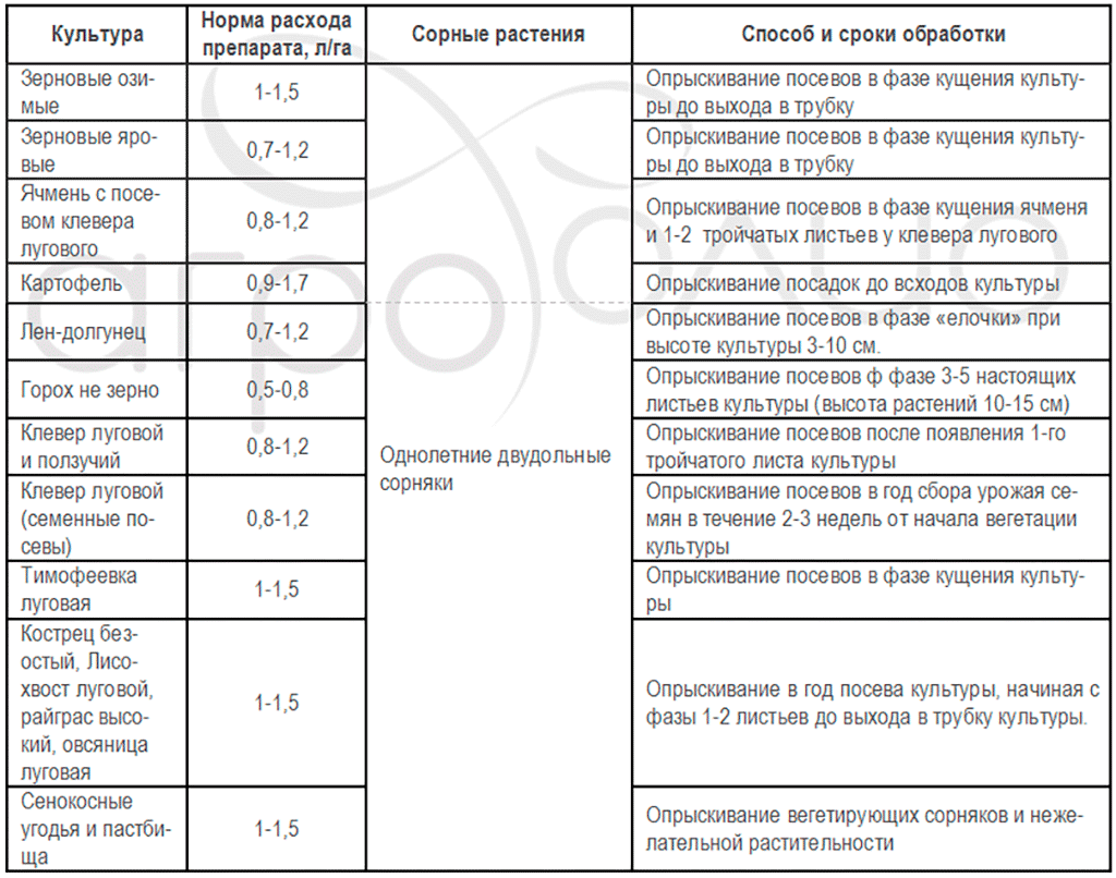 Инструкция по применению и состав гербицида гербитокс, дозировка и аналоги