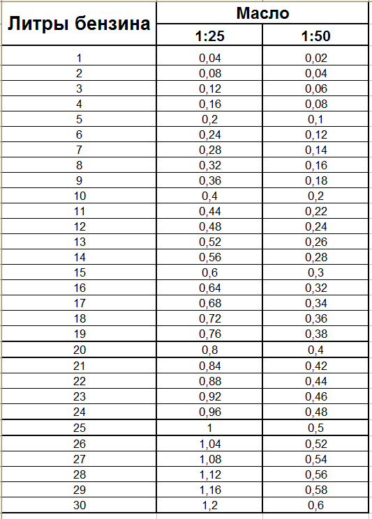 Разбавлять бензин маслом сколько