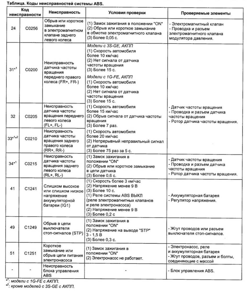 Коды ошибок АБС на КАМАЗЕ евро 3