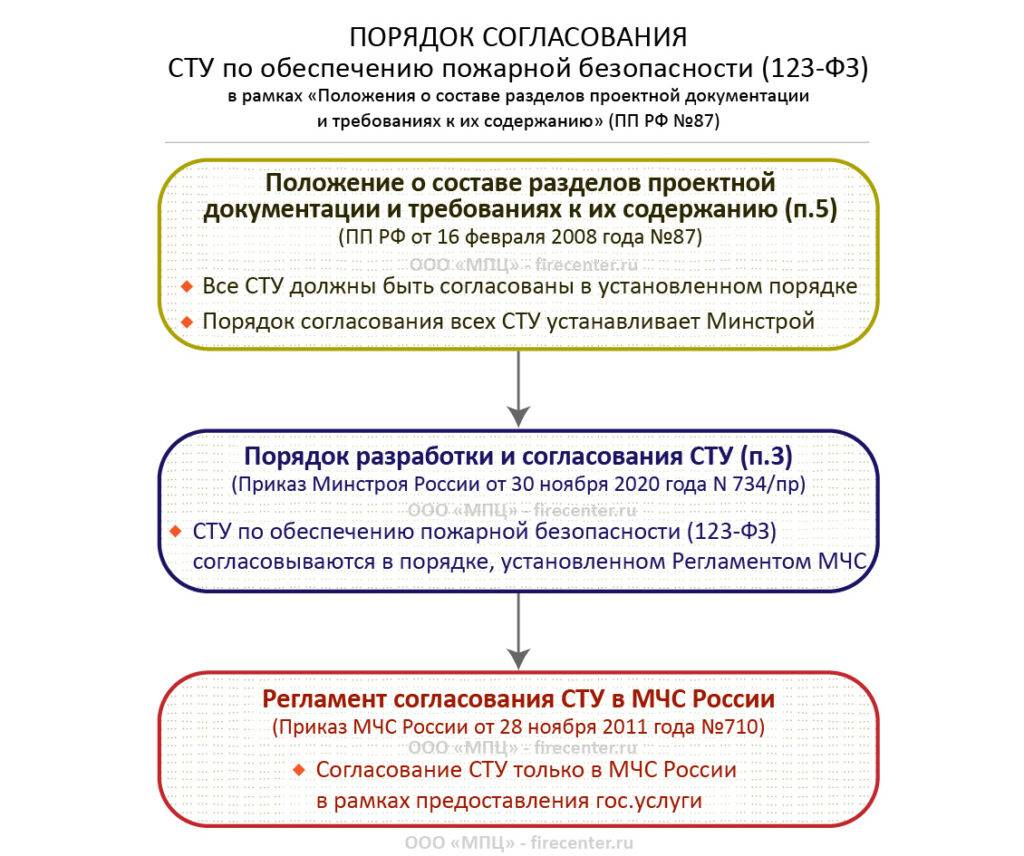 Проектная документация по пожарной безопасности образец