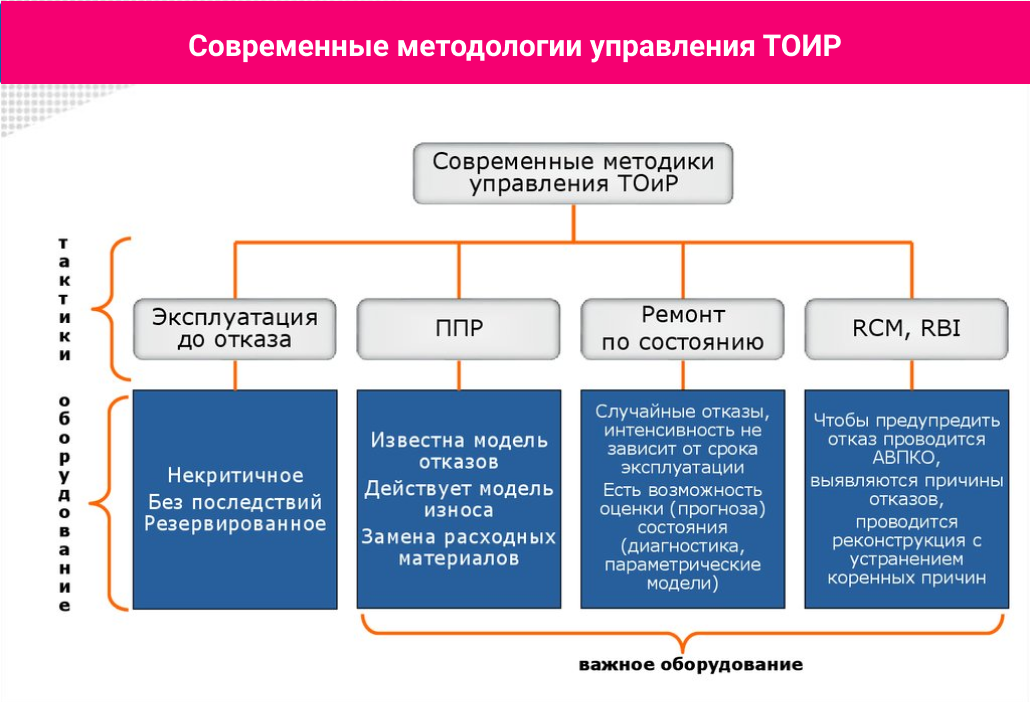 Виды ремонтного оборудования. Структура управления ТОИР. Иерархия оборудования ТОИР. -Виды технического обслуживание и ремонта по системе ППР. Управление ремонтами и обслуживанием оборудования.