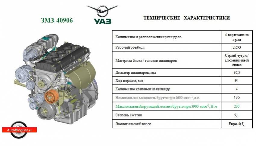 Двигатель змз-40911.10 евро-4 и евро-5 на уаз, характеристики, вид