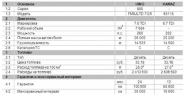 Камаз-65115 реальные отзывы о расходе топлива: дизеля