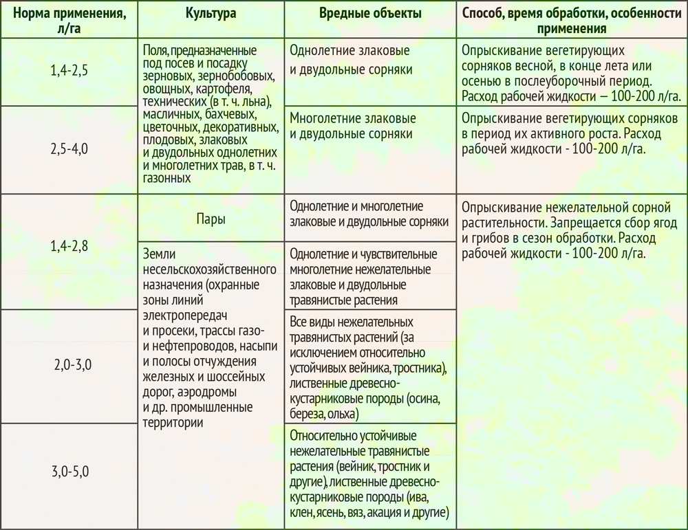Инструкция по применению гербицида гербитокс, нормы расхода и аналоги