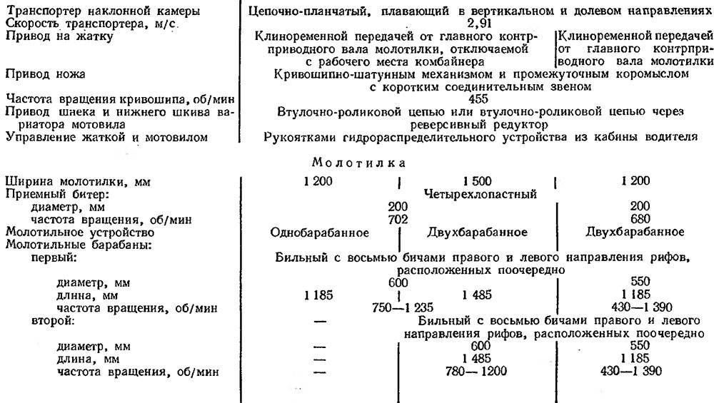 Самоходный зерноуборочный комбайн "нива" ск-5: описание, технические характеристики :: syl.ru