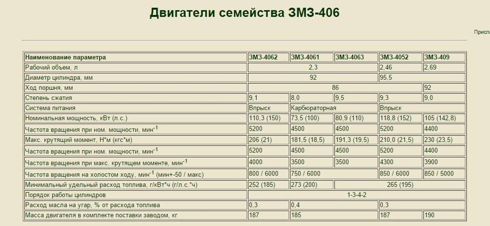 Двигатель змз-405: характеристики, фото и отзывы