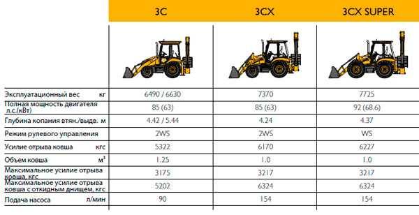 Jcb 3cx: технические характеристики