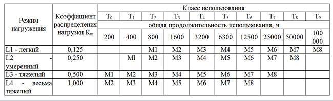 Что понимается под термином цикл работы крана: режим работы, а5, 3к, а3, классификация кранов по режиму