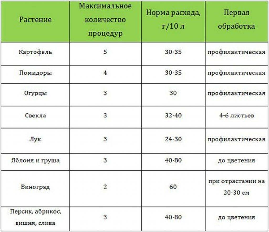 Оксихом для помидоров: инструкция по применению, отзывы об обработке томатов, как разводить средство от фитофторы