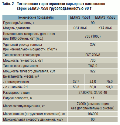 Расход топлива белаза. БЕЛАЗ 75131 технические характеристики. Расход топлива БЕЛАЗ 7540. БЕЛАЗ 75131 характеристики. БЕЛАЗ 75310 технические характеристики.