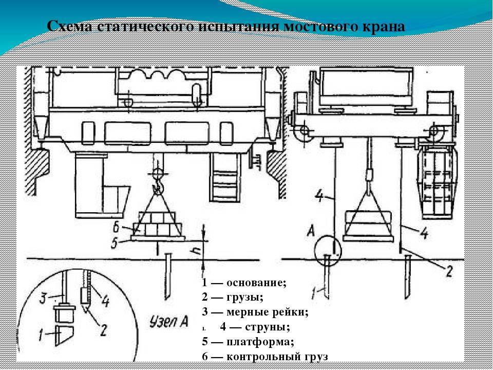 Испытания кранов. Статические и динамические испытания грузоподъемных механизмов. Статические и динамические испытания грузоподъемных кранов. Схема статического испытания крана. Динамические испытания мостового крана.