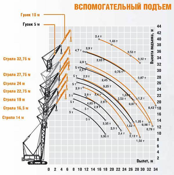 Диаграмма грузоподъемности крана дэк 401