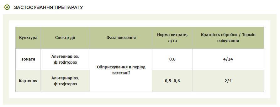 Фунгицид оксихом: инструкция по применению и состав, нормы расхода