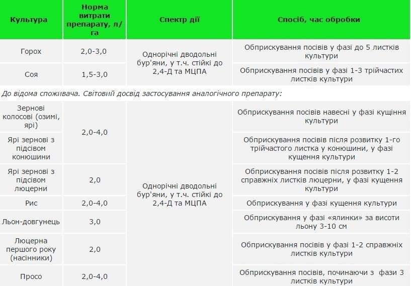 Инструкция по применению и состав гербицида лемур, дозировка и аналоги