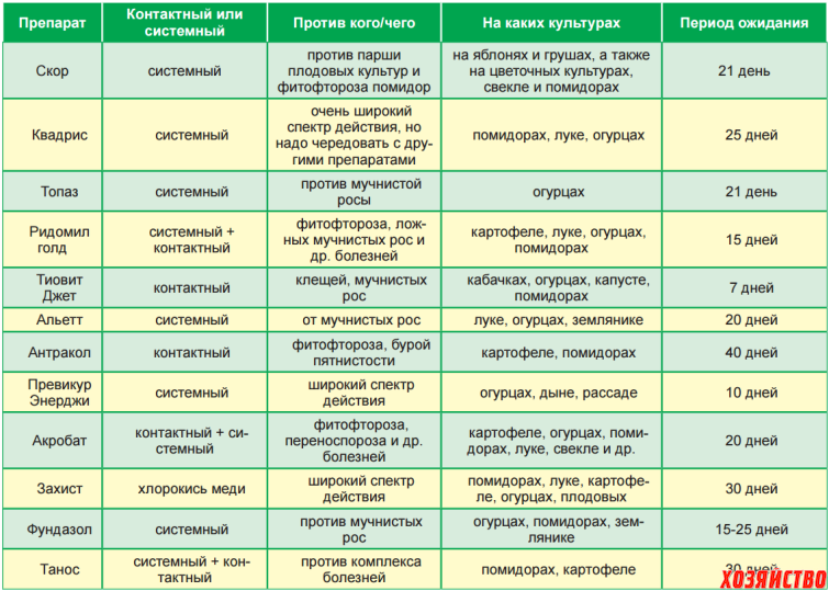 Таблица совместимости препаратов для обработки растений. Защита растений от вредителей. Средства от болезней и вредителей растений. Совместимость препаратов для сада.