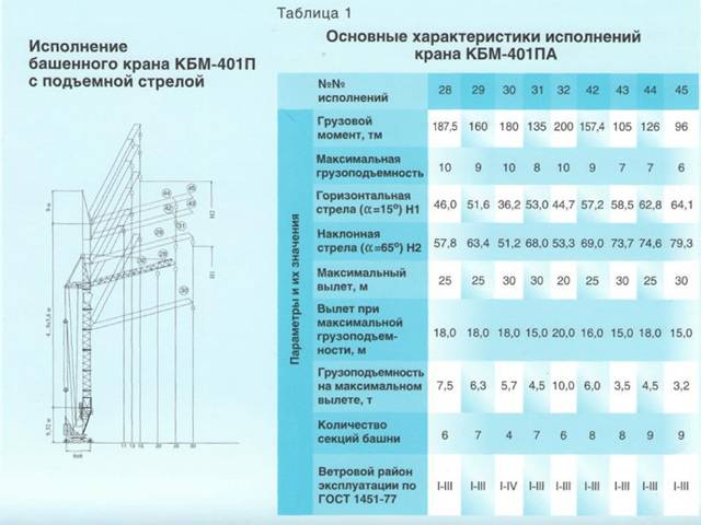 Разновидности башенных кранов: с поворотной платформой и с неповоротной башней