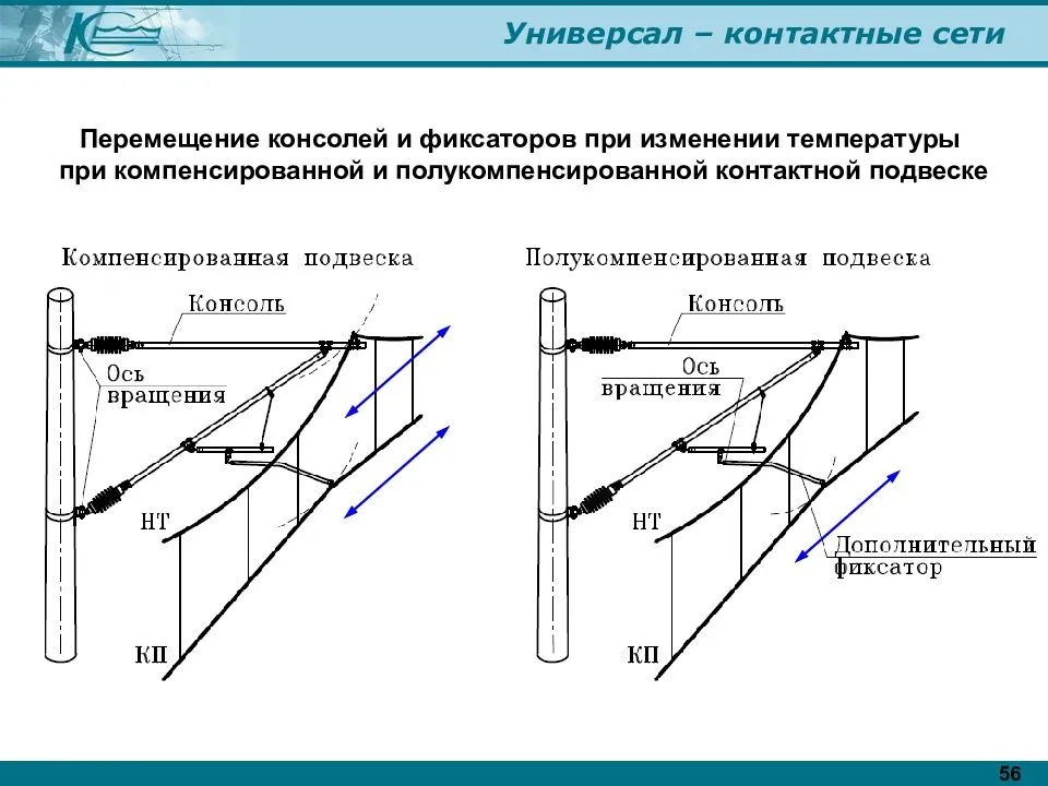 Контактная сеть это. Консольные опоры контактной сети. Элементы контактной сети ЖД. Полукомпенсированная полукомпенсированная контактная сеть. Конструкция контактной сети.