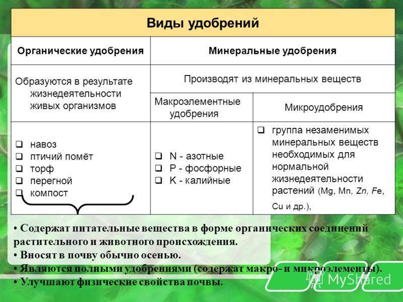 Минеральные удобрения | справочник пестициды.ru