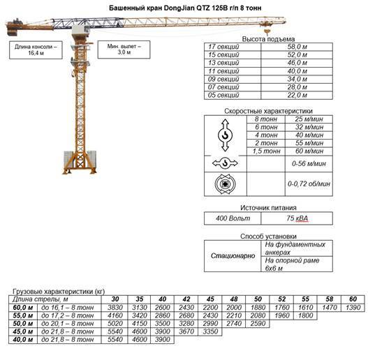 Башенный кран qtz-160: 63, fo 23b, 145, 125, 80, технические характеристики