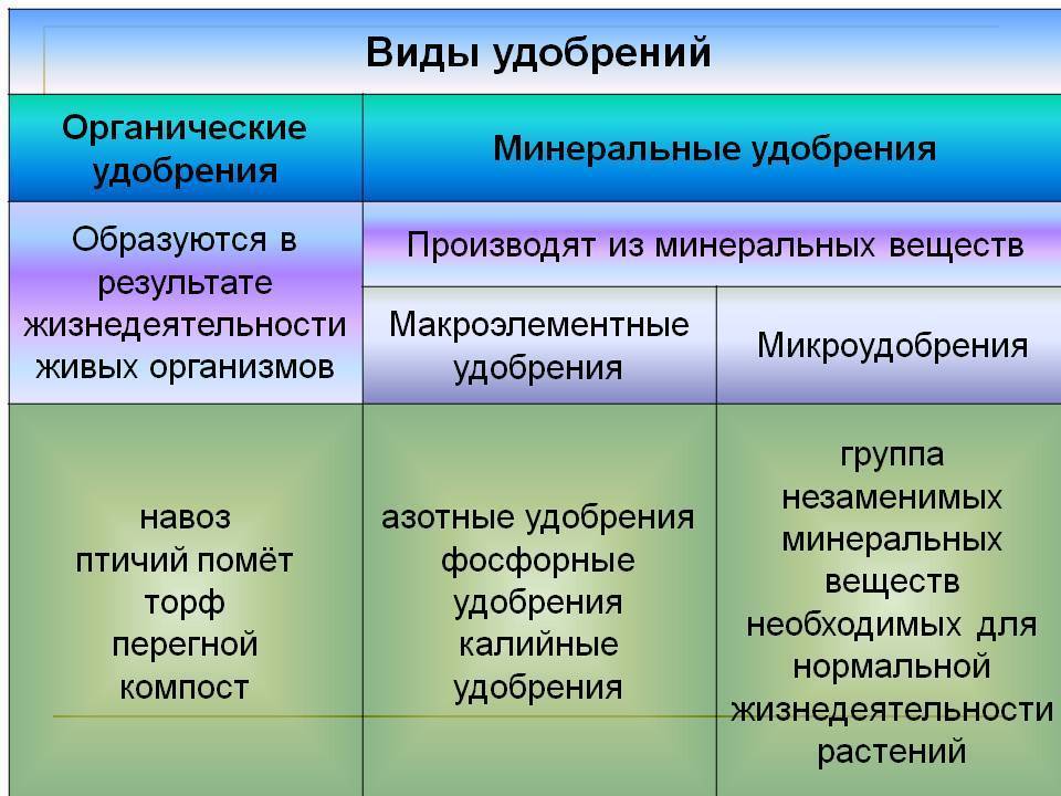 Азотные удобрения и их применение. виды азотных удобрений :: syl.ru