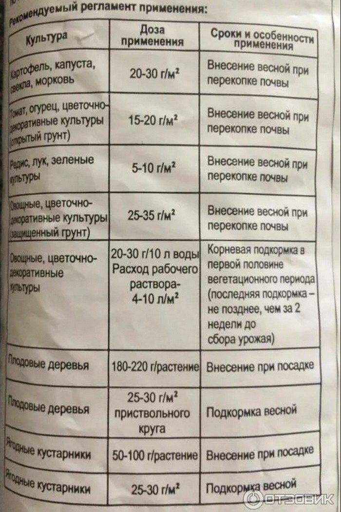 Сульфат аммония
