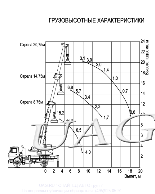 Технические характеристики стрелового крана кс-55727 и его основных модификаций на базе маз-6303 — описываем обстоятельно