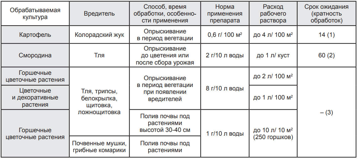 Тиаметоксам (актара) | справочник пестициды.ru