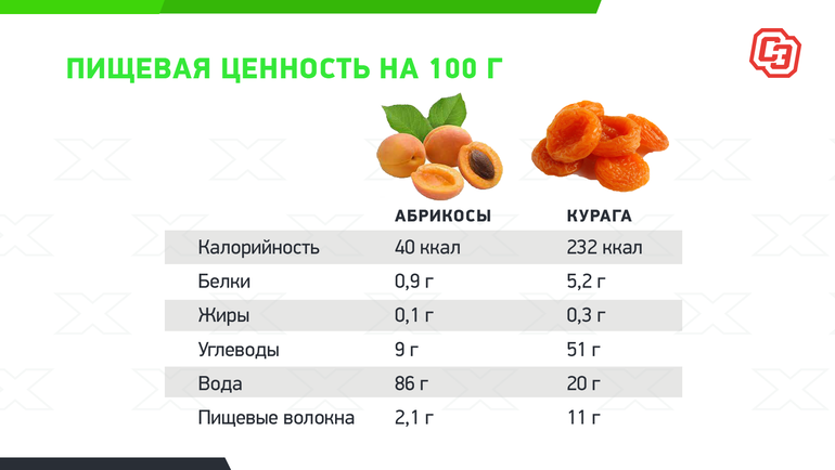 Абрикос
