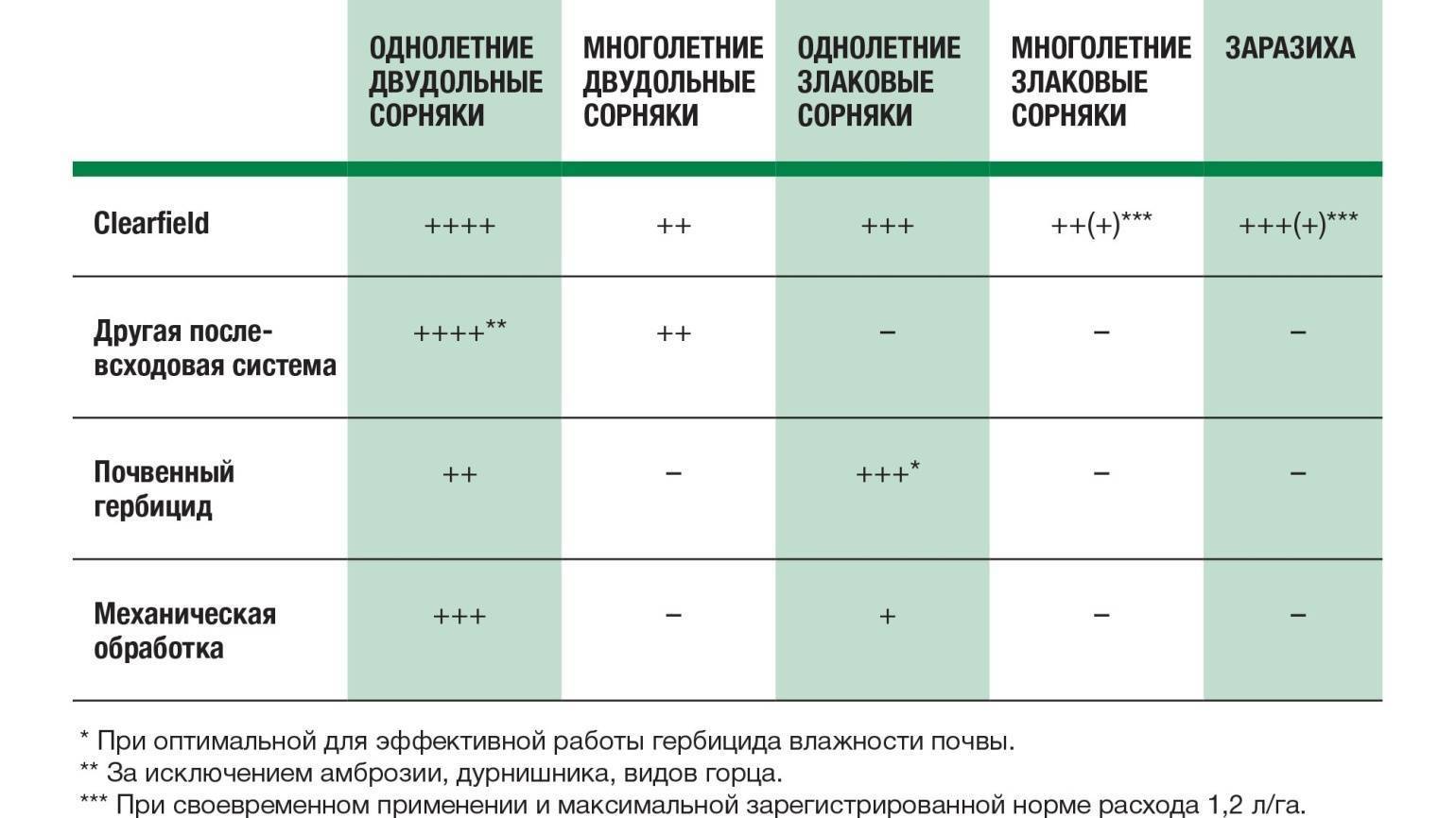 Инструкция по применению и состав гербицида евролэнд, дозировка и аналоги