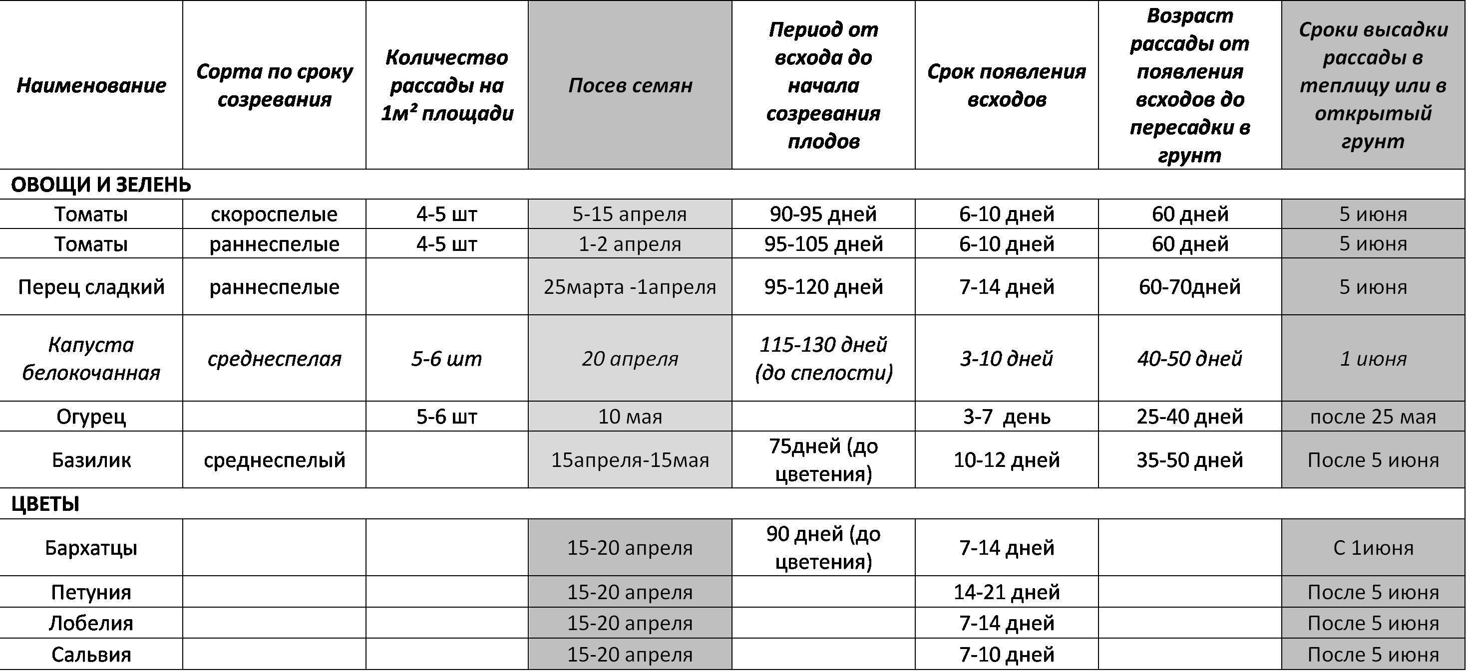 От чего зависит время посева семян используя рисунок на с 133 назовите